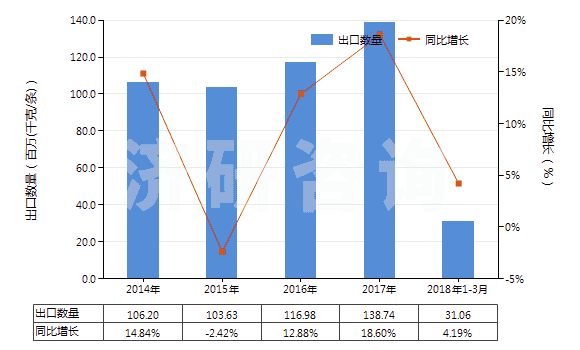 2014-2018年3月中國(guó)摩托車用新的充氣橡膠輪胎(HS40114000)出口量及增速統(tǒng)計(jì)
